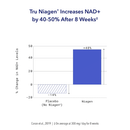 tru niagen pro 300 mg | nad+ supplement